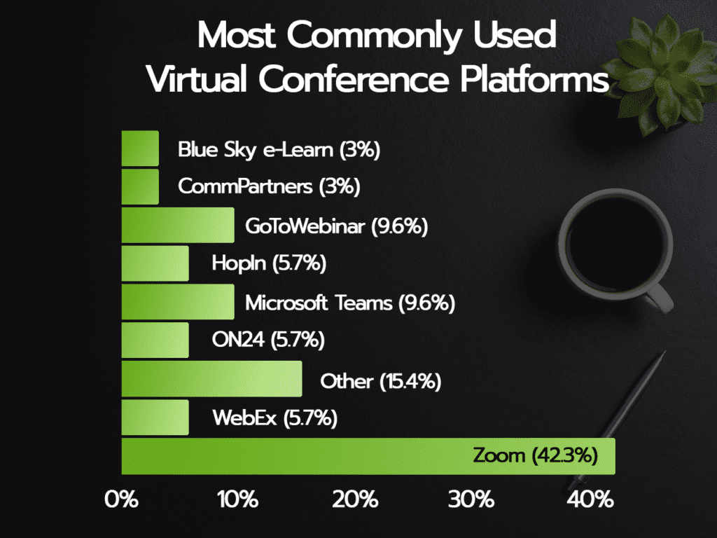 Blue Sky e-Learn: 3% CommPartners: 3% GoToWebinar: 9.6% HopIn: 5.7% Microsoft Teams: 9.6% ON24: 5.7% Other: 15.4% WebEx: 5.7% Zoom: 42.3%